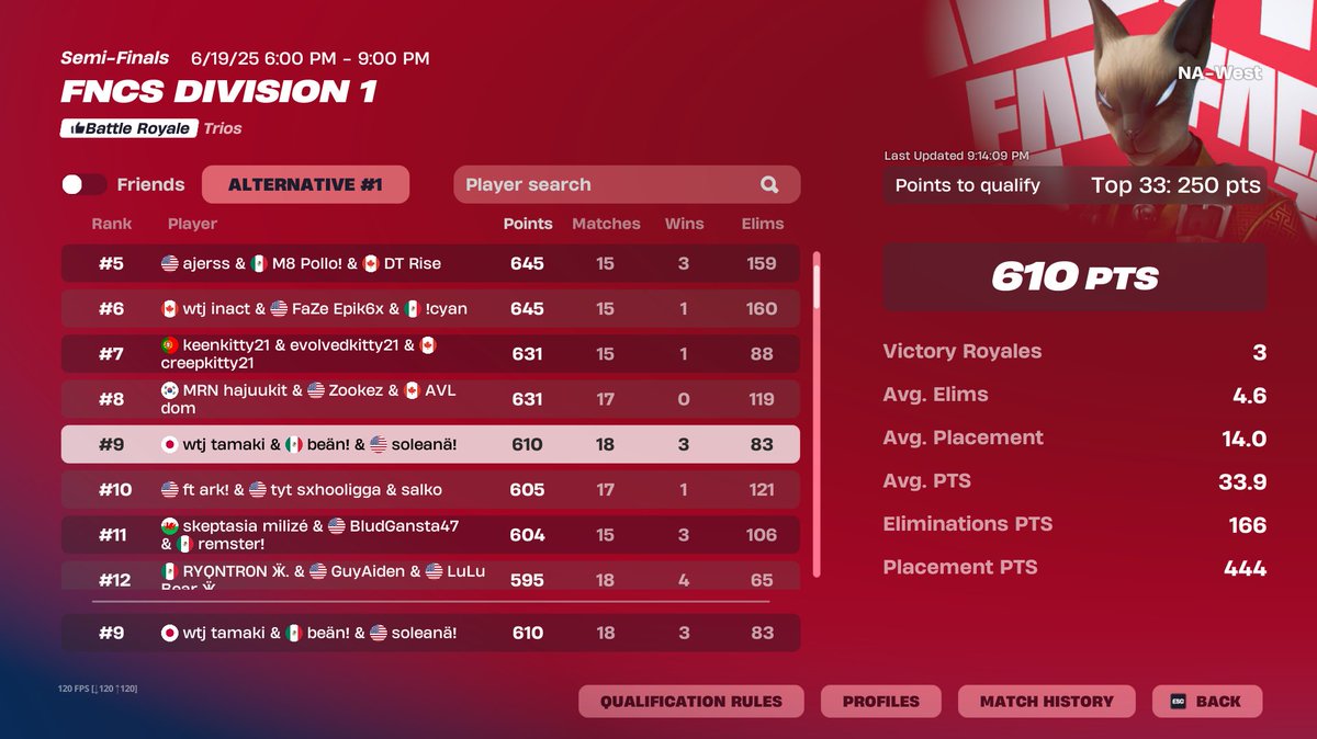 9th Overall - First tourney back

Canyon crossing in finals
<a href="/tamakiiwya/">wtj tamaki</a> <a href="/beanzzor/">.</a>