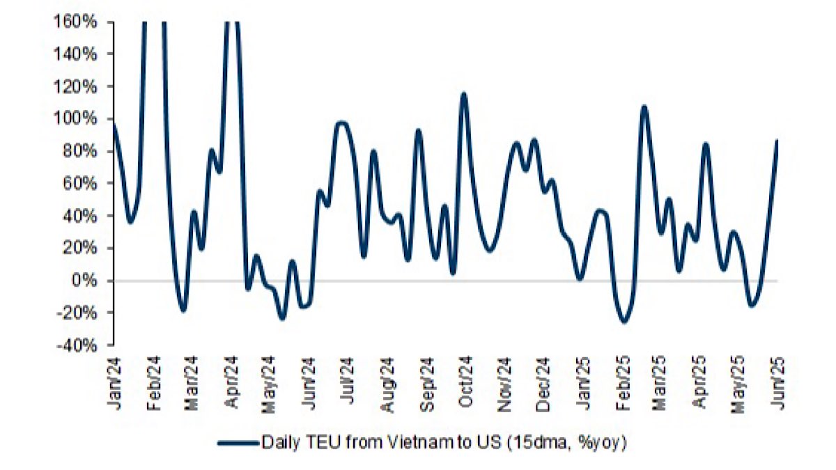 Vietnam exports to the US continue to grow

-gs

#tradewar #tariff #China