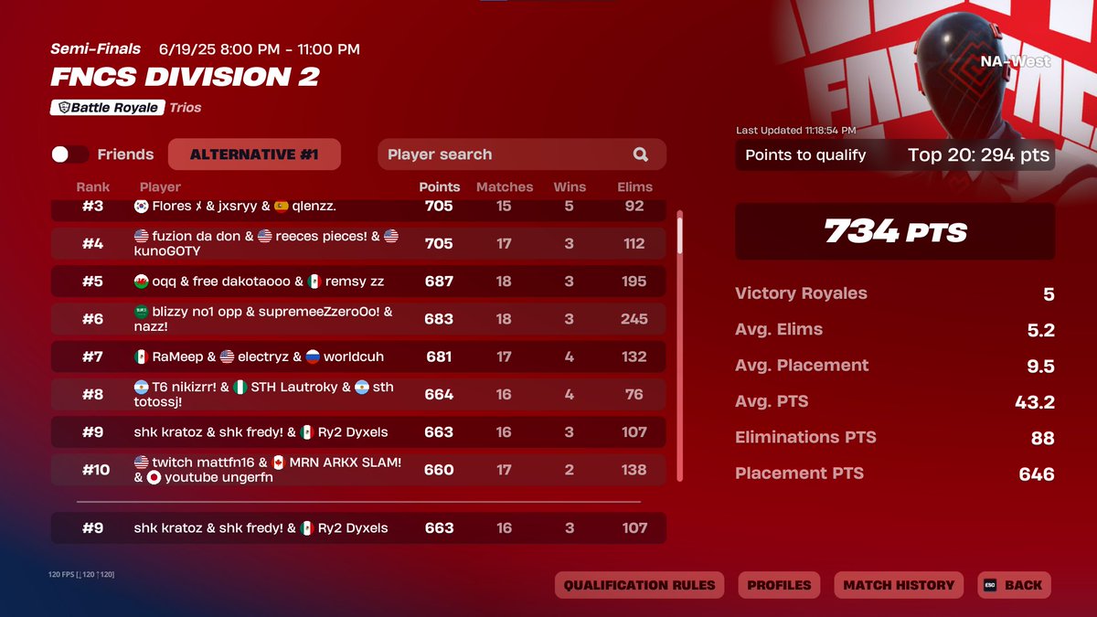 TOP 9 QUAL DIV 1 w/<a href="/wFredyyyy/">shk fredy</a> <a href="/iDyxels/">Dyxels</a> 

<a href="/Sharkesportsggs/">Shark Esports</a>