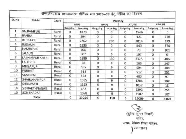 yogesh singh (@yogeshsingh480) on Twitter photo क्या बेसिक शिक्षा विभाग अपने द्वारा जारी की गयी लिस्ट पर भी नहीं चल सकता है.इस लिस्ट के अनुसार 302 शिक्षक जालौन आ सकते थे, बाँदा 394 शिक्षक आ सकते थे और भी ऐसे जिले है लेकिन कल जो ट्रांसफर की लिस्ट जारी हुई उनमे इन जनपद के लिए एक भी ट्रांसफर नहीं हुआ <a href="/CMOfficeUP/">CM Office, GoUP</a>
<a href="/thisissanjubjp/">Sandeep Singh</a> क्या बेसिक शिक्षा विभाग अपने द्वारा जारी की गयी लिस्ट पर भी नहीं चल सकता है.इस लिस्ट के अनुसार 302 शिक्षक जालौन आ सकते थे, बाँदा 394 शिक्षक आ सकते थे और भी ऐसे जिले है लेकिन कल जो ट्रांसफर की लिस्ट जारी हुई उनमे इन जनपद के लिए एक भी ट्रांसफर नहीं हुआ <a href="/CMOfficeUP/">CM Office, GoUP</a>
<a href="/thisissanjubjp/">Sandeep Singh</a>