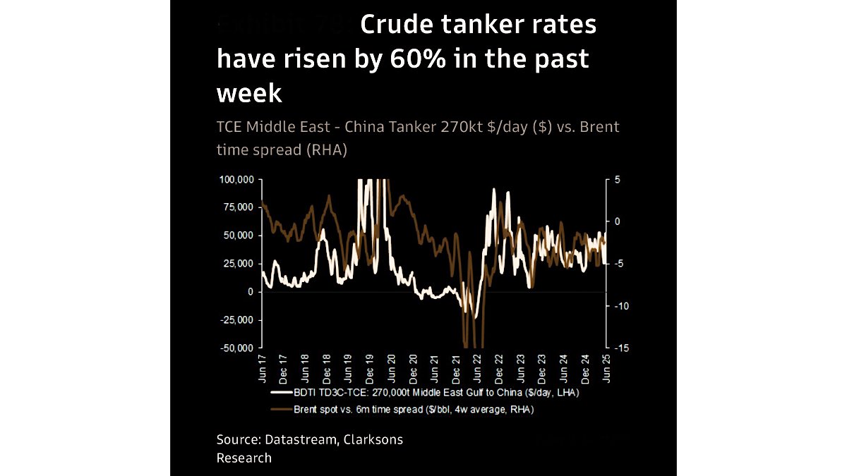 Crude tanker rates have risen by 60% in the past week
-gs 

#oil #Iran #China #oott #commodity #energysecurity #Investment 

x.com/mohossain/stat…