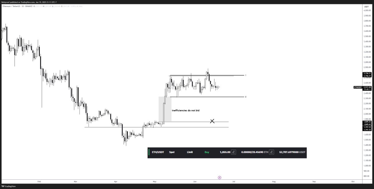 Still have these scam bids on the spot challenge account if we get there

Reminder the same way there was no supply on the way up means there will be no demand on the way down within grey

#Ethereum