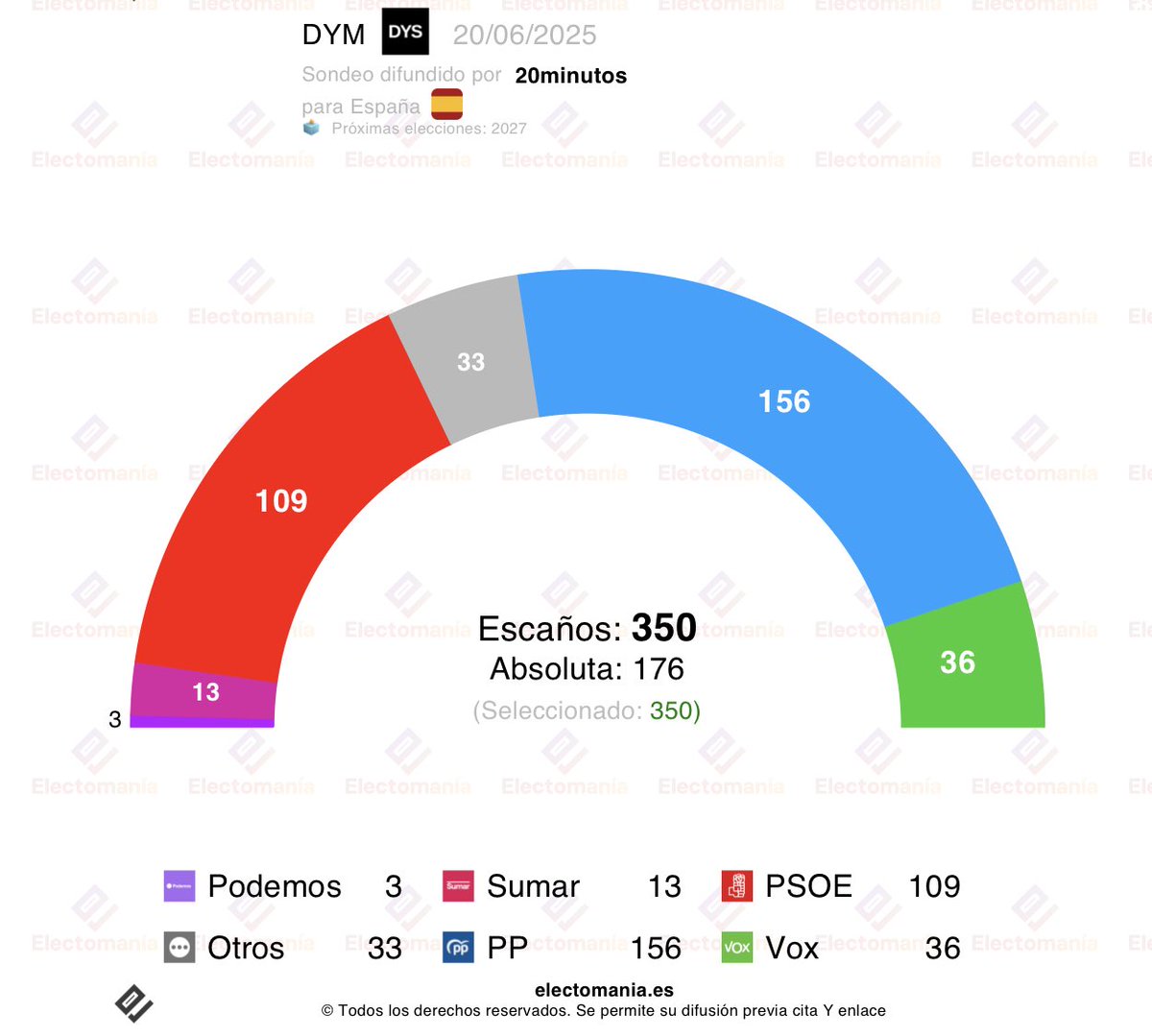 #España 🇪🇸 - encuesta DYM (20jun): 𝗲𝗹 𝗣𝗣 💧 𝗮𝗺𝗽𝗹𝗶́𝗮 𝘀𝘂 𝘃𝗲𝗻𝘁𝗮𝗷𝗮 𝘀𝗼𝗯𝗿𝗲 𝗲𝗹 𝗣𝗦𝗢𝗘 🌹

💧 PP 36% (154-158)
🌹 PSOE 26,1% (107-111)
🥦 Vox 13,6% (34-37)
🌷 Sumar 7,6% (12-15)
🪻 Podemos 3,5% (2-3)

🎯PollCheck: 6,3/10

👇 
electomania.es/encuesta-dym-2…