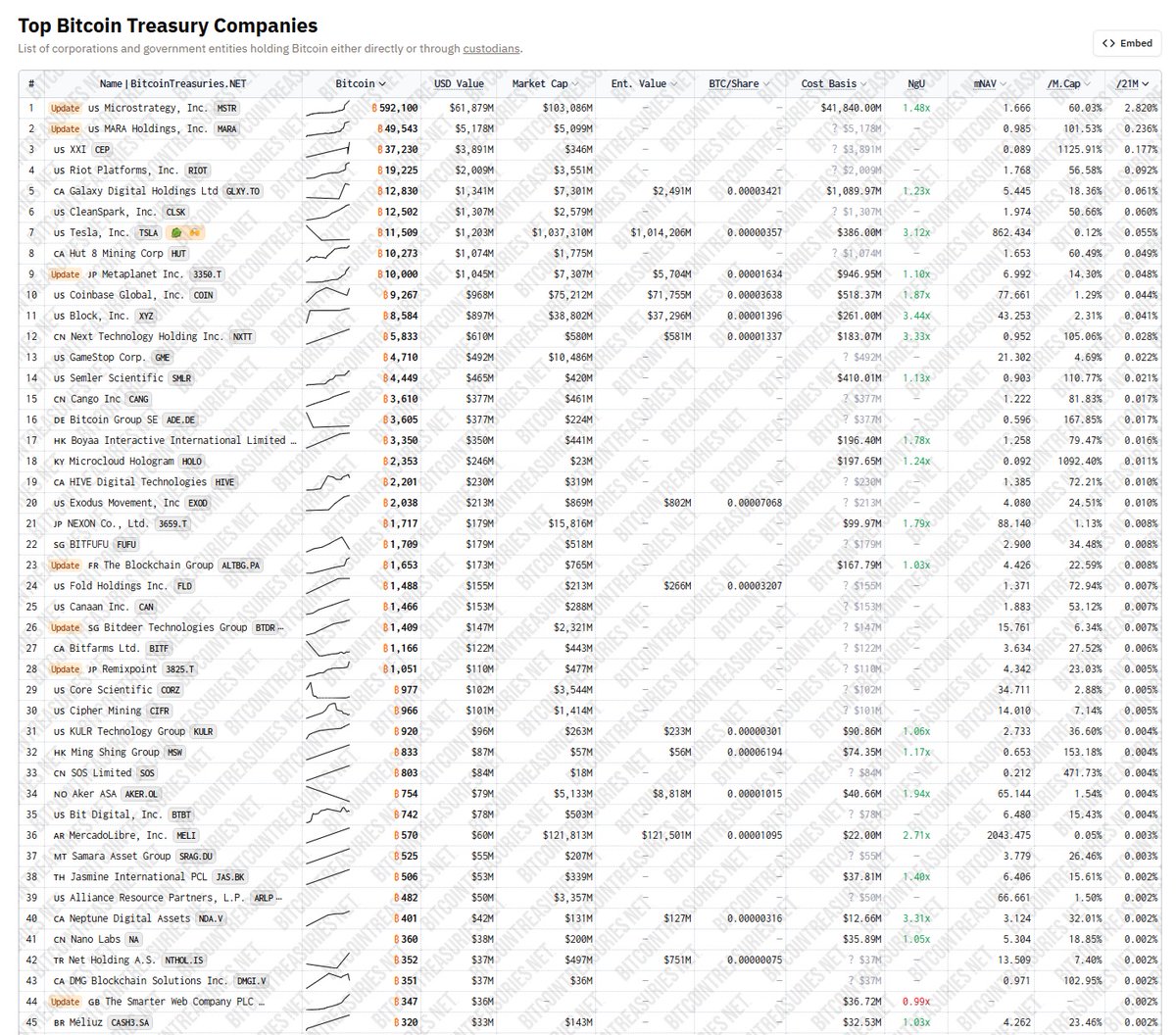 Pleased to see how The Smarter Web Company has moved up through the  rankings on @BTCtreasuries. #SWC $TSWCF is now ranked as the 44 largest  public company in the world, holding Bitcoin