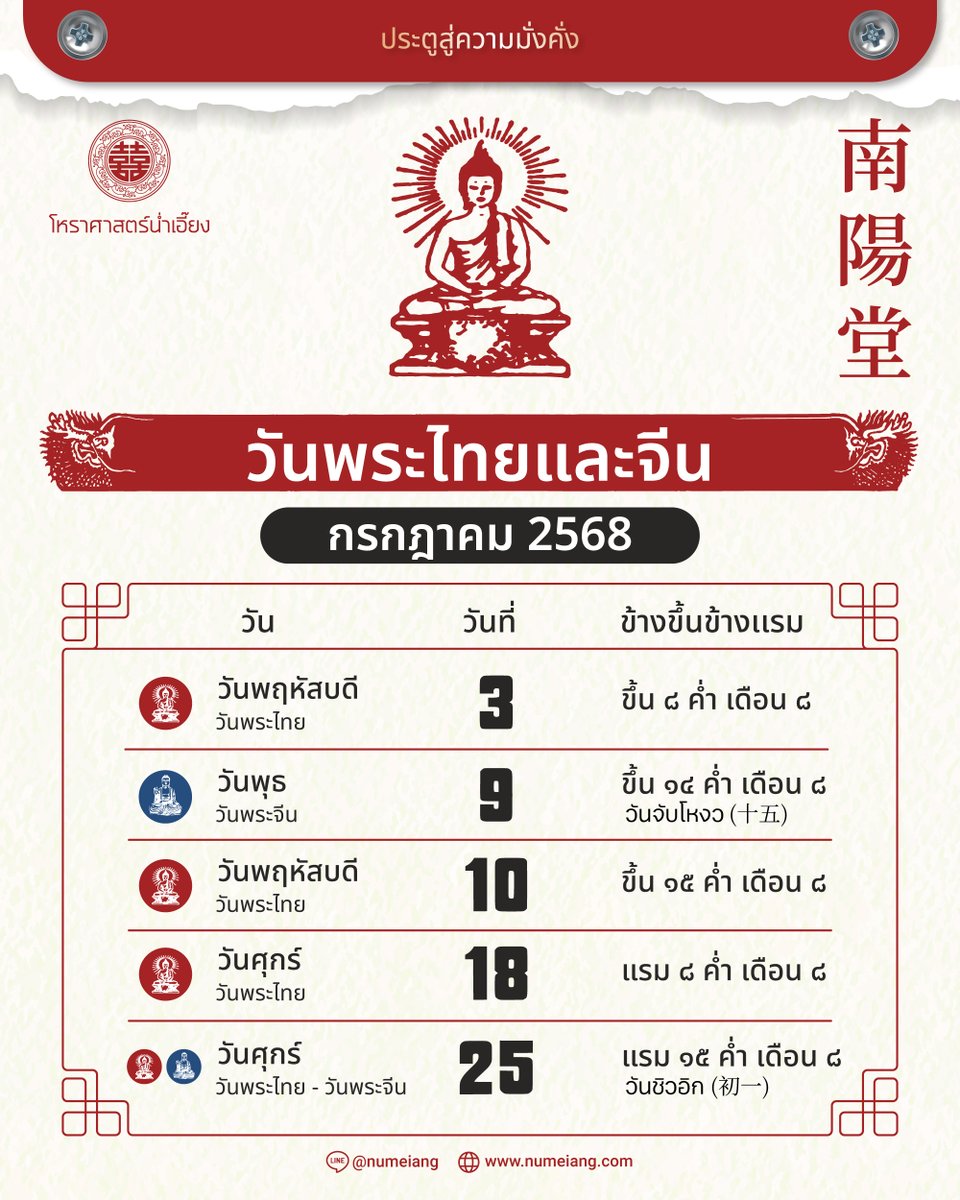 numeiang's tweet photo. 🌹 สวัสดีเดือนกรกฎาคม ๒๕๖๘ 🕊️
ขอต้อนรับเข้าสู่เดือนใหม่ด้วยจิตที่สงบและปัญญาที่สว่างไสว ขอให้กรกฎาคมนี้เป็นเดือนแห่งการเก็บเกี่ยวผลลัพธ์อันงดงามจากการเพาะบ่มที่ผ่านมา 🌟

ขอให้สุขภาพพลานามัยของคุณสมบูรณ์แข็งแรงทั้งภายนอกและภายใน 🧘‍♀️ มีเรี่ยวแรงและสติปัญญาที่จะรับมือกับทุกสิ่งอย่างสุขุมและมั่นคง ดุจดั่งต้นไม้ใหญ่ที่หยั่งรากลึกไม่หวั่นไหวต่อแรงลม 🌳

ขอให้กระแสแห่งโชคลาภและการสนับสนุนไหลเวียนเข้ามาไม่ขาดสาย 💸💫 พบเจอแต่กัลยาณมิตรที่นำพาคุณไปสู่ความก้าวหน้า และมีโอกาสอันดีงามปรากฏขึ้นเพื่อต่อยอดความสำเร็จที่คุณตั้งใจไว้ 💡

��งใช้ทุกช่วงเวลาอย่างมีคุณค่า พินิจพิจารณาทุกก้าวเดินด้วยสติและวิจารณญาณ 🚶‍♀️ เพราะทุกวันคือการเดินทางบนเส้นทางแห่งชีวิต ที่คุณจะสามารถรังสรรค์และเติมเต็มคุณค่าให้แก่ตนเองและผู้อื่นได้อย่างแท้จริง ✨

สอบถามฤกษ์มงคลและวางแผนสิ่งดีๆ ในทุกเดือนได้ง่ายๆ ด้วย ปฏิทินมงคลน่ำเอี๊ยง หรือ NumEiang Astrolendar

ดาวน์โหลดฟรี! ที่ https://t.co/MyxAyCtXCG

#ปฏิทินจีนน่ำเอี๊ยง #ปฏิทินจีน #โหราศาส���ร์ #น่ำเอี๊ยง
#NumEiang #NumEiangApp #NumEiangAstrolendar