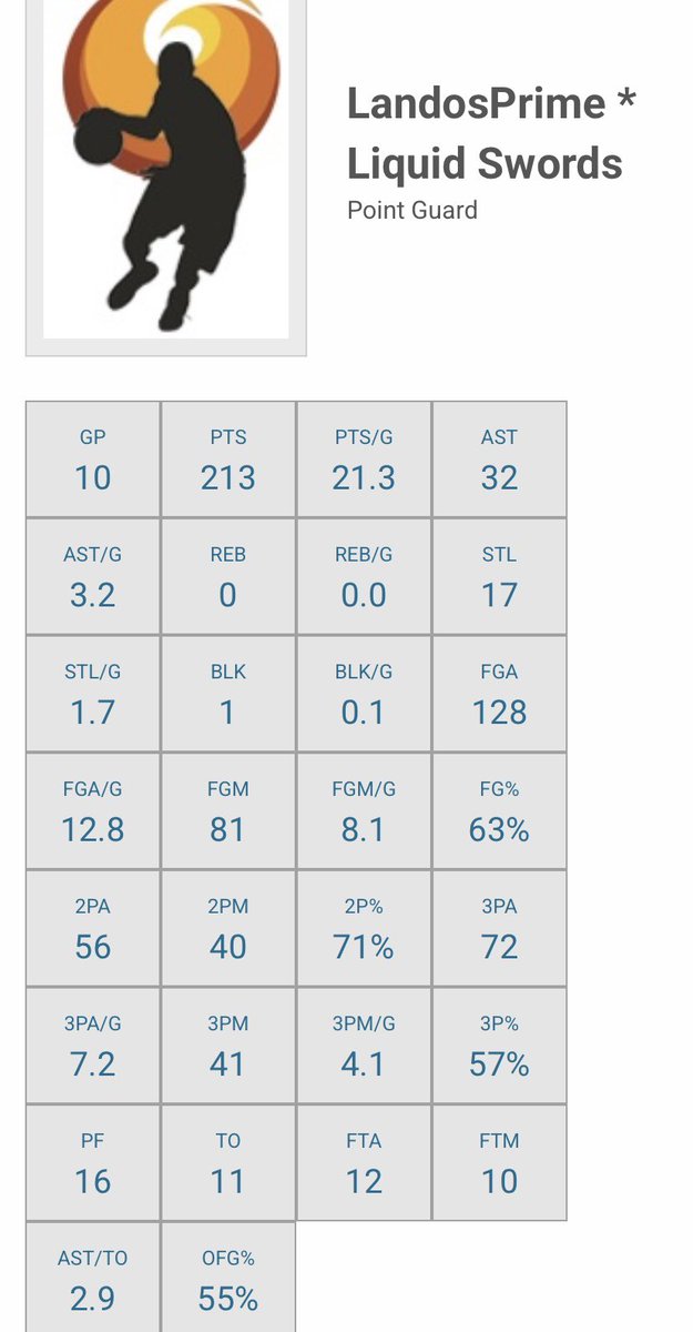 LandosPrime🏆 (@n2llando) on Twitter photo Our season ended tonight unfortunately, but what a season I had, hopefully in the running for most improved player, Shoutout too <a href="/Blaclabelz0/">Blac labelz</a> for giving a underrated Sg a chance💕‼️
<a href="/StatenIsland2K/">Staten Island Basketball Association (SIBA)</a> Our season ended tonight unfortunately, but what a season I had, hopefully in the running for most improved player, Shoutout too <a href="/Blaclabelz0/">Blac labelz</a> for giving a underrated Sg a chance💕‼️
<a href="/StatenIsland2K/">Staten Island Basketball Association (SIBA)</a>