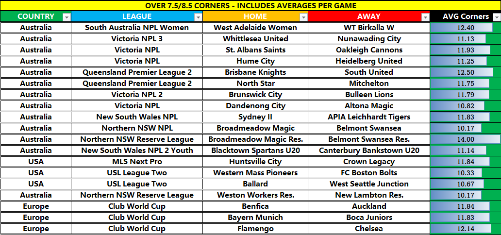 Over 7.5 Corners - Club World Cup