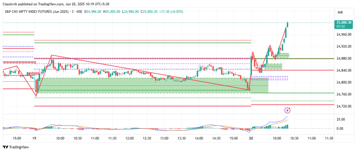 ClavikSingh's tweet image. 24800CE (Monthly) now trading above 290 — that’s a smooth 💯 points move from entry at 192!

Booked partial profits here, letting the rest ride with a trail. Reposting the entry tweet below 👇
#Nifty #OptionsTrading #CleanMove #Nifty50 #niftyOptions