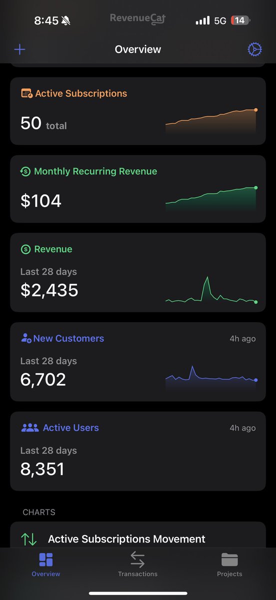 LunaOverFlow's tweet image. Crossed the $100 MRR today ✨
Those are Android stats only,
- android users tend to purchase lifetime
- aso is still black magic for me
- if you have huge traffic from 3rd world country enable admob
