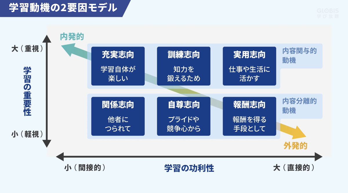 GLOBISJP's tweet photo. 学ぶ理由が迷子なら、この図を見てみて↓ https://t.co/Nb9ibfclaN