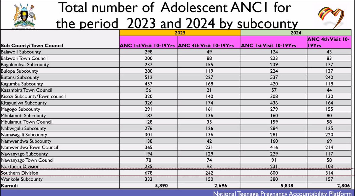Teenage Pregnancies are finishing all of us. The statistics from Kamuli District, 10-19 old adolescents attending ANC is alarming. 
 What aren’t we doing right now?? 
Why are young girls continue to lose their future and dreams  ?
