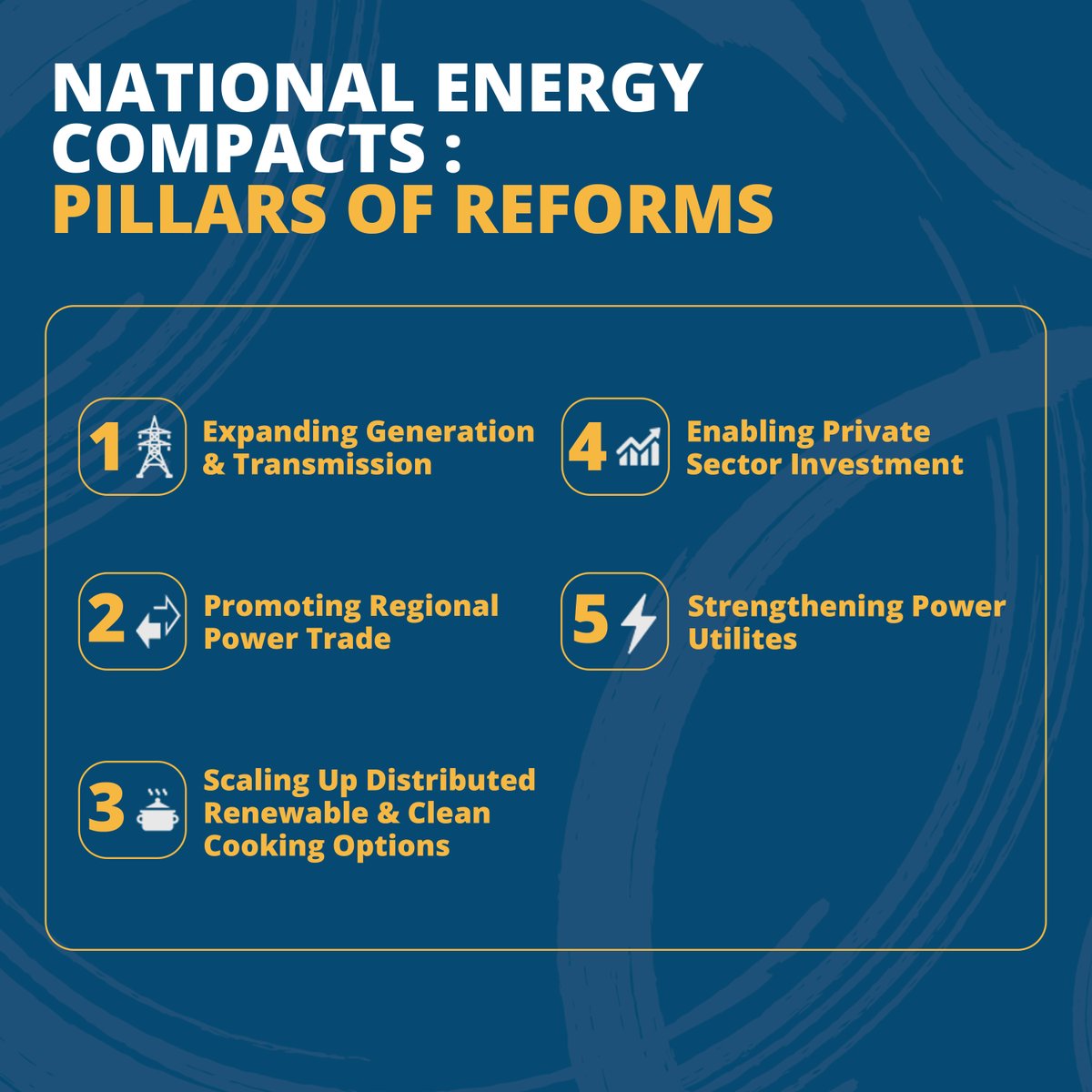 Mission 300’s ambition is becoming a reality. With National Energy Compacts launched in 12 countries, and 20 more underway, governments are committing to tailored policy reforms that address energy sector constraints. Learn more: wrld.bg/2y9O50W1ELU #PoweringAfrica