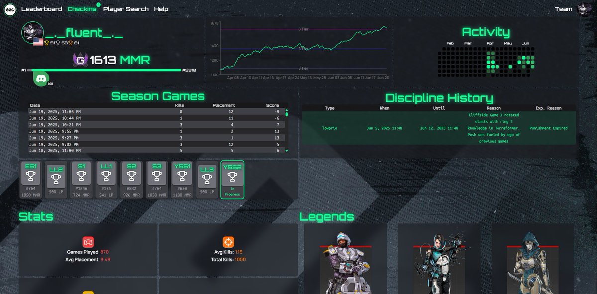 One of the only players in EEC to hit G tier without Making a finals XD