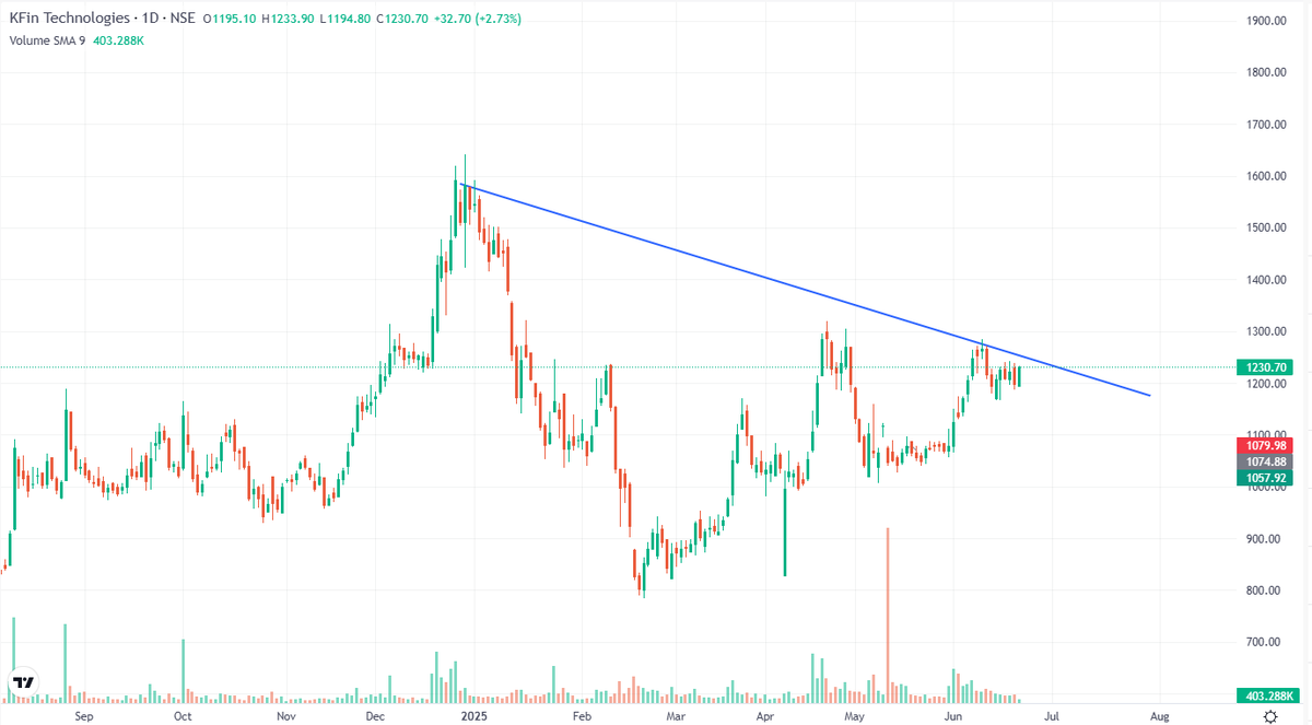 stocksbyrishabh's tweet photo. #KFINTECH
Trendline resistance about to break β momentum building up slowly.
Perfect base forming under pressure, breakout = fireworks.
Swing traders keep watch: βΉ1500 is not a fantasy, itβs a matter of time π§¨
#SwingTrade #KFinTech #ChartSetup #NSEStocks #BreakoutHunt π https://t.co/bFhnkMtlid