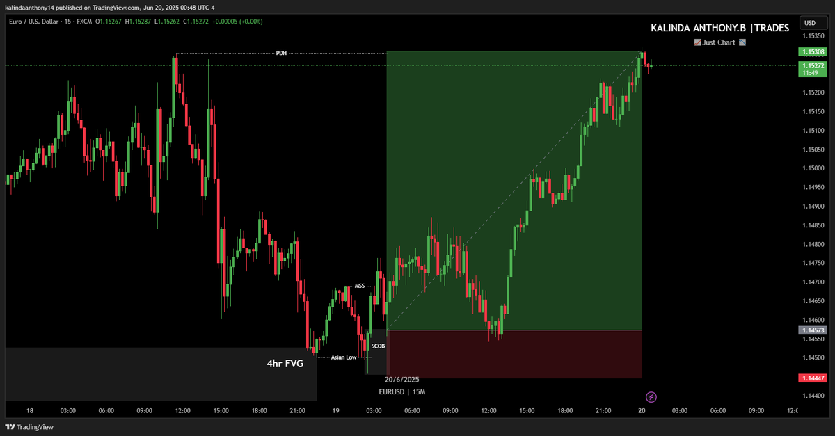 KBAnthony3's tweet image. ✅ I spotted this setup and even shared it with a few Gs.
❌ But I didn’t execute. Why?

Price was in a premium zone — I don’t like buying high.

EU wasn’t even on my watchlist.

Remember: discipline over FOMO. A missed trade isn’t a loss — it's just another lesson.

#EU #BB40