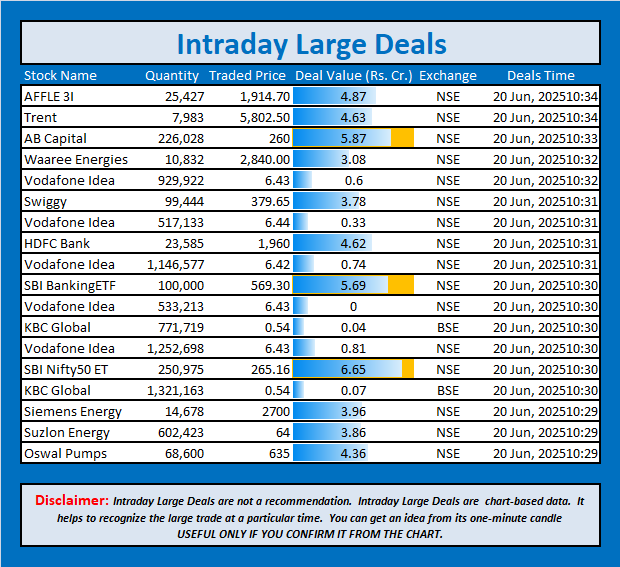 jschanan's tweet photo. Intraday Large Deals
#Block #blockdeal #intraday #bigblock #LargeDeal #AFFLE3I #Trent #ABCapital #WaareeEnergies #VodafoneIdea #Swiggy #VodafoneIdea #HDFCBank #VodafoneIdea #SBIBankingET #KBCGlobal #SiemensEnergy #SuzlonEnergy #OswalPumps https://t.co/m7EQg0IpDQ