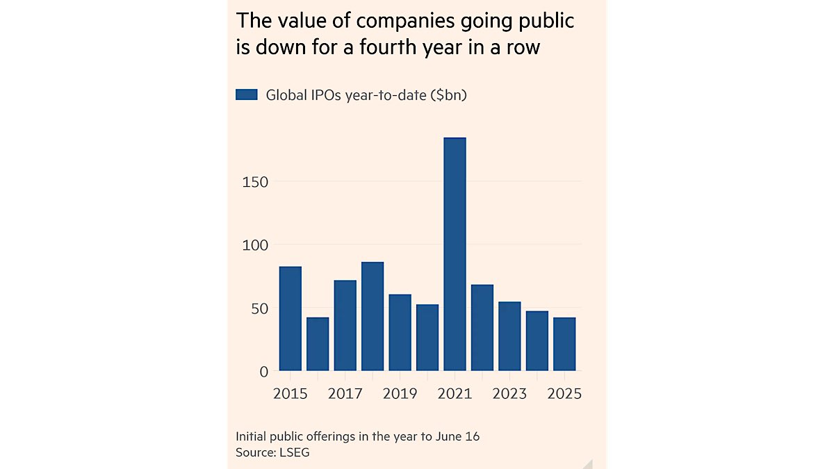 The value of companies going public is down for a fourth year in a row
⬇️

Wall Street banks are counterbalancing a slowdown in mergers and acquisitions driven by trade policy uncertainty by increasingly relying on robust equity trading and market volatility to sustain their fee