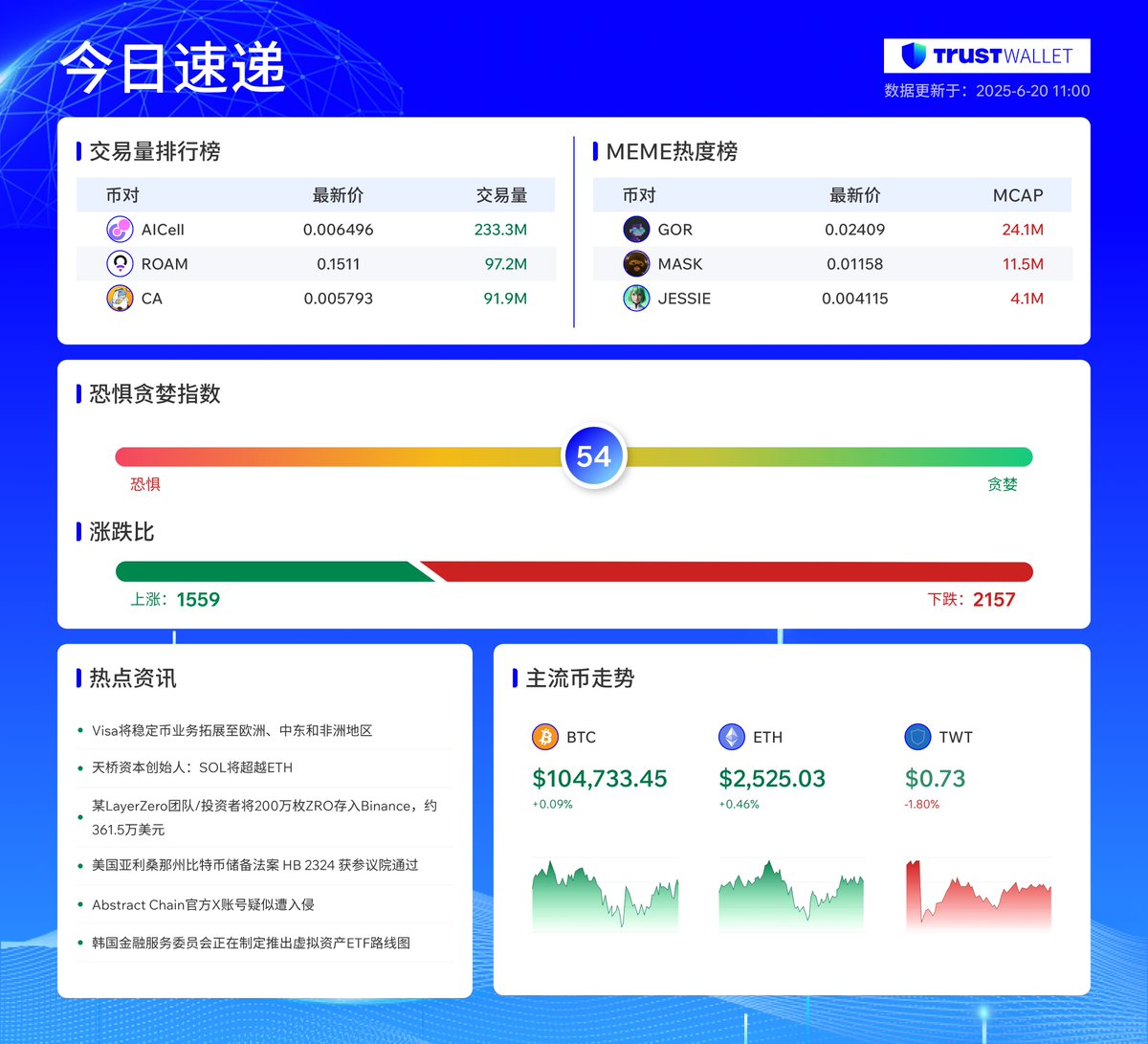 📰 Trust Wallet热点速递｜6月20日（周五）

📈 交易榜TOP3： $AICell | $ROAM | $CA
🔥 MEME热度榜TOP3： $GOR | $MASK | $JESSIE

今日热点速递：
1️⃣ Visa将稳定币业务拓展至欧洲、中东和非洲地区
2️⃣ 天桥资本创始人：SOL将超越ETH
3️⃣ 某LayerZero团队/投资者将200万枚ZRO存入Binance，约361.5万美元