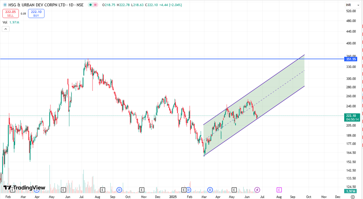 stocksbyrishabh's tweet photo. #HUDCO
Touch, bounce, repeat – this stock respects the channel more than some people respect relationships 😎
Lower trendline se pyaar ho gaya hai isko 💚
Patience rakh bhai, ₹350+ ka safar chal pada hai… bas channel na toote!
#HUDCO #TrendlineLoveStory #SwingTrade #PatiencePay https://t.co/aRB0BTSzUC