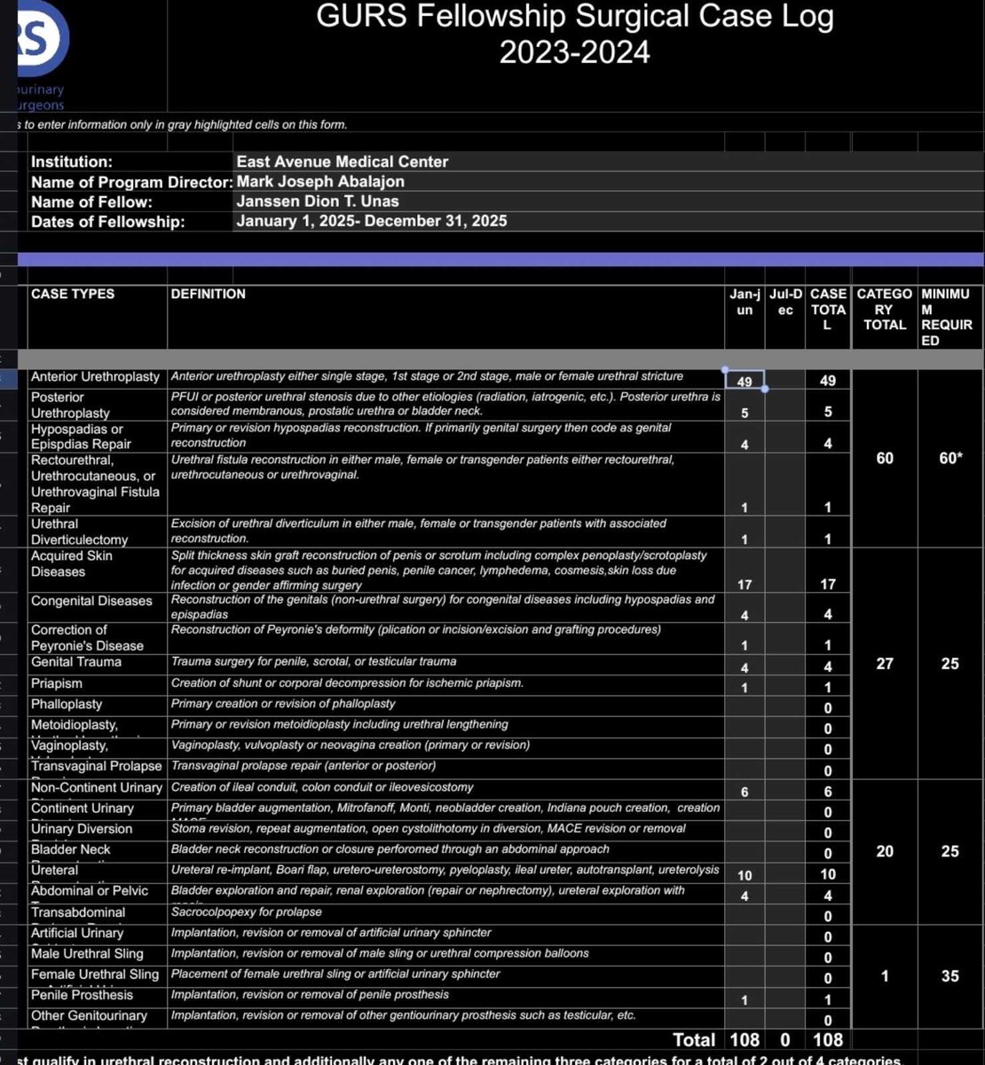 Midyear (training year is from January to December) census of our current recon fellow, Janssen Unas. Already reached the requirements for urethral and genital reconstruction. Good job! #EAMCrecon