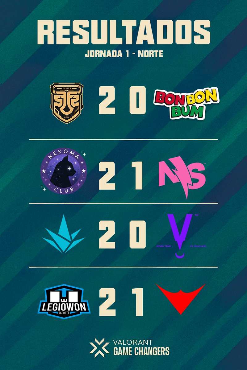 Terminamos la jornada 1 del norte y así quedaron los resultados del primer día del Stage 2
Mañana seguirían los partidos del día 2 

#VCTGameChangers #GameChangers