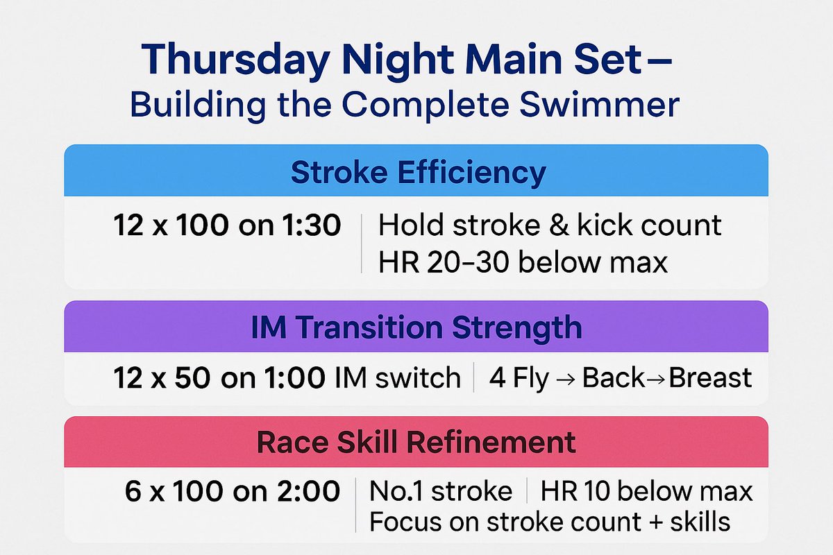 “It’s not about being the best. It’s about giving your best each day”

This week, our swimmers:
🔥 Pushed through threshold sets
💥 Mastered underwater work
🧠 Learned how to stay focused under fatigue

Let’s hear it for their grit. #TeamGSC1 #AgeGroupSwimming #SwimCoachLife