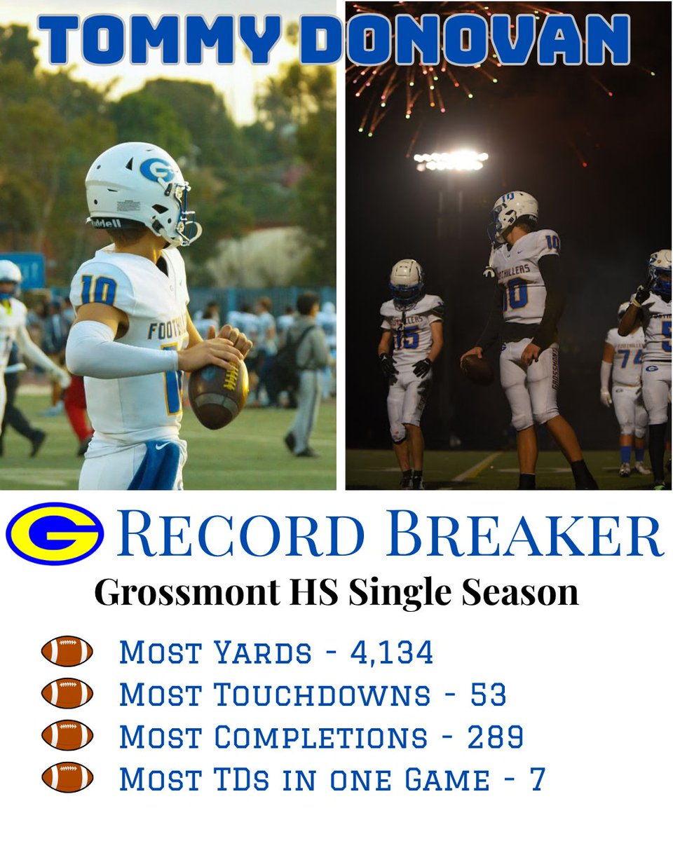 Grossmont High School Single Season Records:

4,134 Passing Yards
53 Passing Touchdowns
289 Completions
7 Passing TDs in a Game
Most 6+ TD Passes in a Game (5)
Most 400+ Passing Yards in a Game (4)

#blessed 
#grossmontfootball
#grossmonthighschool
#quarterback
#tommydonovan