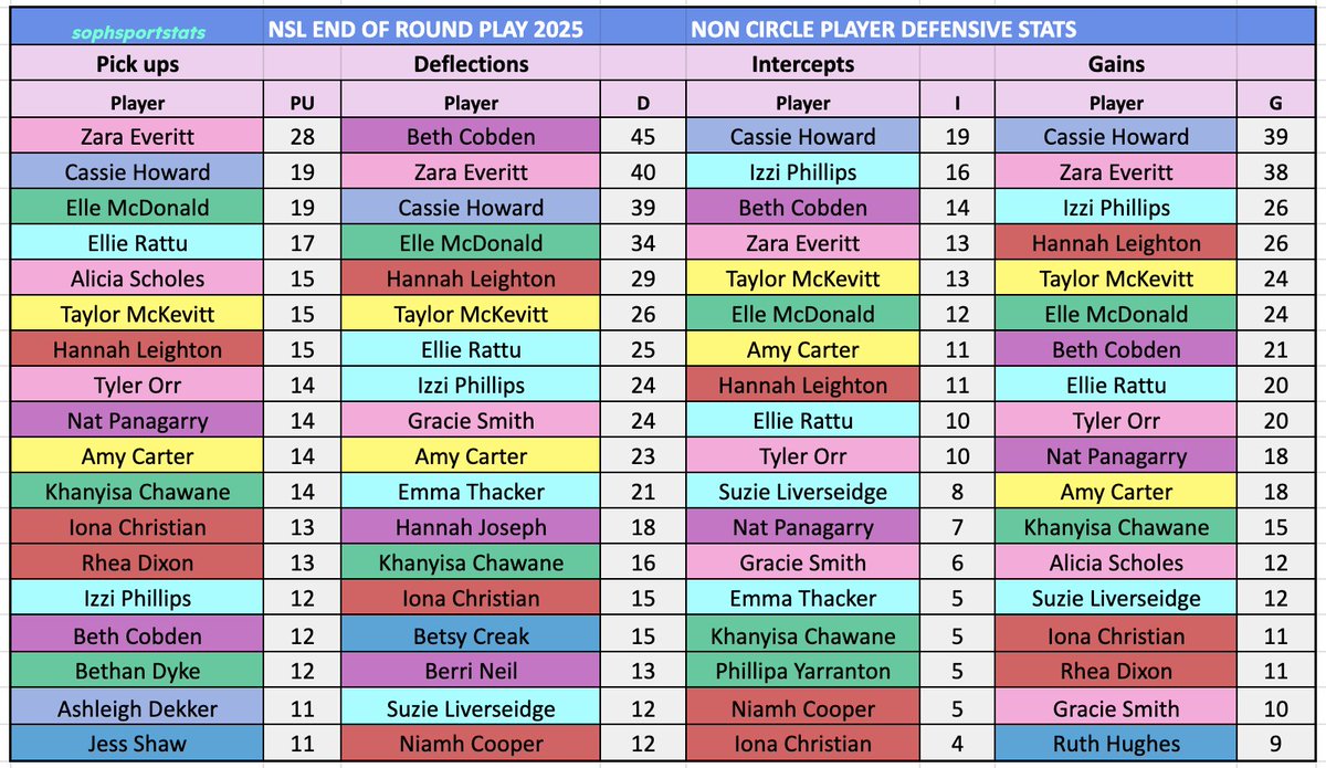 Soph's Sports Stats ππ³πΏπΉπ΄ (@sophie_acklin) on Twitter photo Thanks for the idea <a href="/mk_howard/">Mark Howard</a>! π Here are the non-circle defenders' defensive stats for <a href="/NetballSL/">Netball Super League</a> end of round play 2025 ππ
#netballstats #NSL2025 #nettytwitter #netballchaos
<a href="/NetballComments/">Courtside Comments</a> <a href="/TheNettyLife/">The Netty Life</a> <a href="/NetballUnlocked/">Netball Unlocked Podcast</a> <a href="/NetballScoop/">Netball Scoop</a> <a href="/ReplayedNetball/">Replayed</a> Thanks for the idea <a href="/mk_howard/">Mark Howard</a>! π Here are the non-circle defenders' defensive stats for <a href="/NetballSL/">Netball Super League</a> end of round play 2025 ππ
#netballstats #NSL2025 #nettytwitter #netballchaos
<a href="/NetballComments/">Courtside Comments</a> <a href="/TheNettyLife/">The Netty Life</a> <a href="/NetballUnlocked/">Netball Unlocked Podcast</a> <a href="/NetballScoop/">Netball Scoop</a> <a href="/ReplayedNetball/">Replayed</a>