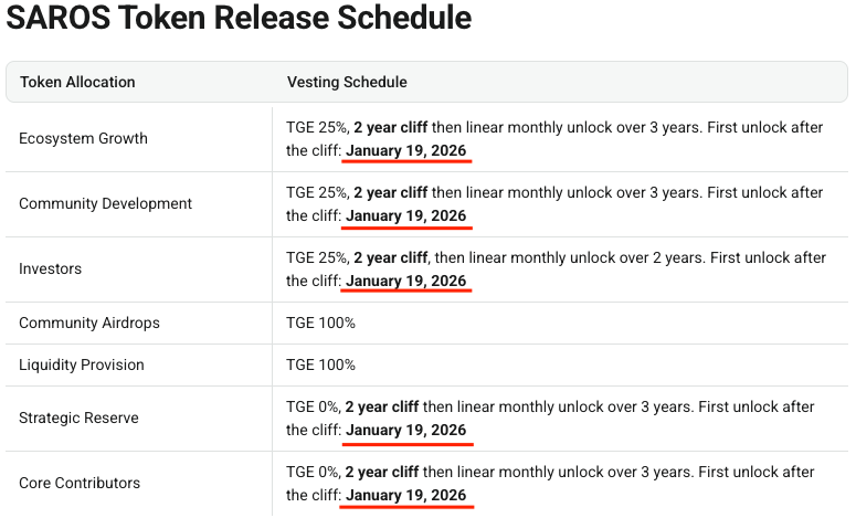 Soldegenzlfg's tweet photo. 🚫 No new $SAROS tokens will enter the market until Jan 19, 2026.

That’s a full runway of supply freeze — reduced sell pressure, increased scarcity.
This could get interesting... 👀

https://t.co/OoxqMZaLPm 

#SAROS #Crypto #DeFi https://t.co/KHV6r7osAM