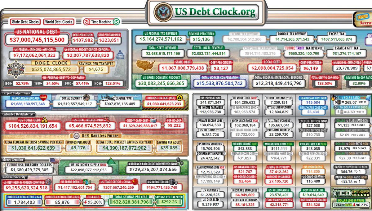 Karin Richards (@richards_karin) on Twitter photo US debt clock hit $37 trillion last night. US debt clock hit $37 trillion last night.