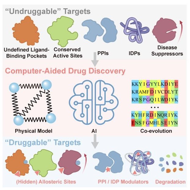 🚀 AI Meets Drug Discovery! Prof. Luhua Lai’s team (@PKUCCME) reviews groundbreaking strategies for "undruggable" targets in Chemical Reviews! Their review showcases AI + physics-based breakthroughs in drug design, tackling previously impossible challenges. A must-read.
🔍