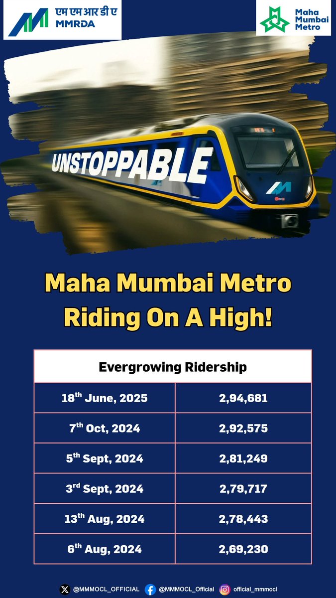Maha Mumbai Metro is riding a high!

Thanks to the trust placed in us by you, our dear commuters, our ridership has been growing steadily. 

On June 18th, we crossed the milestone of 2,94,681 riders, the highest ever in a single day. This growth has only been possible because of