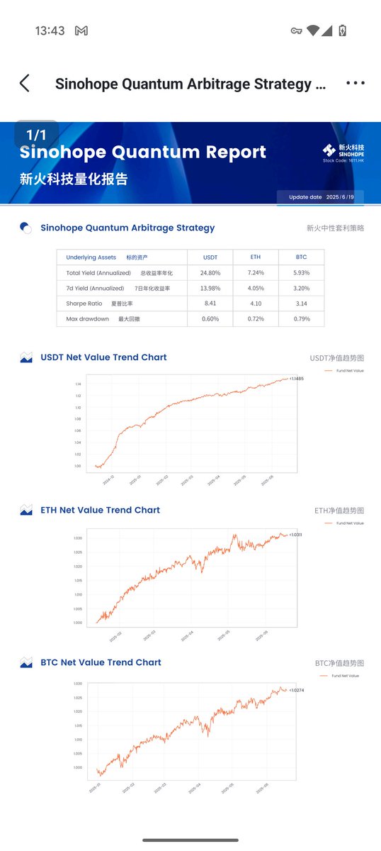 新火量化最新数据（直接从okex导出）
​大客户一致好评的点：风控和回撤优秀
​
​最近量化团队逐渐接入大矿工的btc  20-100个不等
​意味着虽然btc在100k压力点，但是市场巨鲸对未来的行情依然看好  
​并且随着稳定币发展态势良好，化债以及增量资金机构都持谨慎和观望态度

HOLDER依然长持BTC #BTC