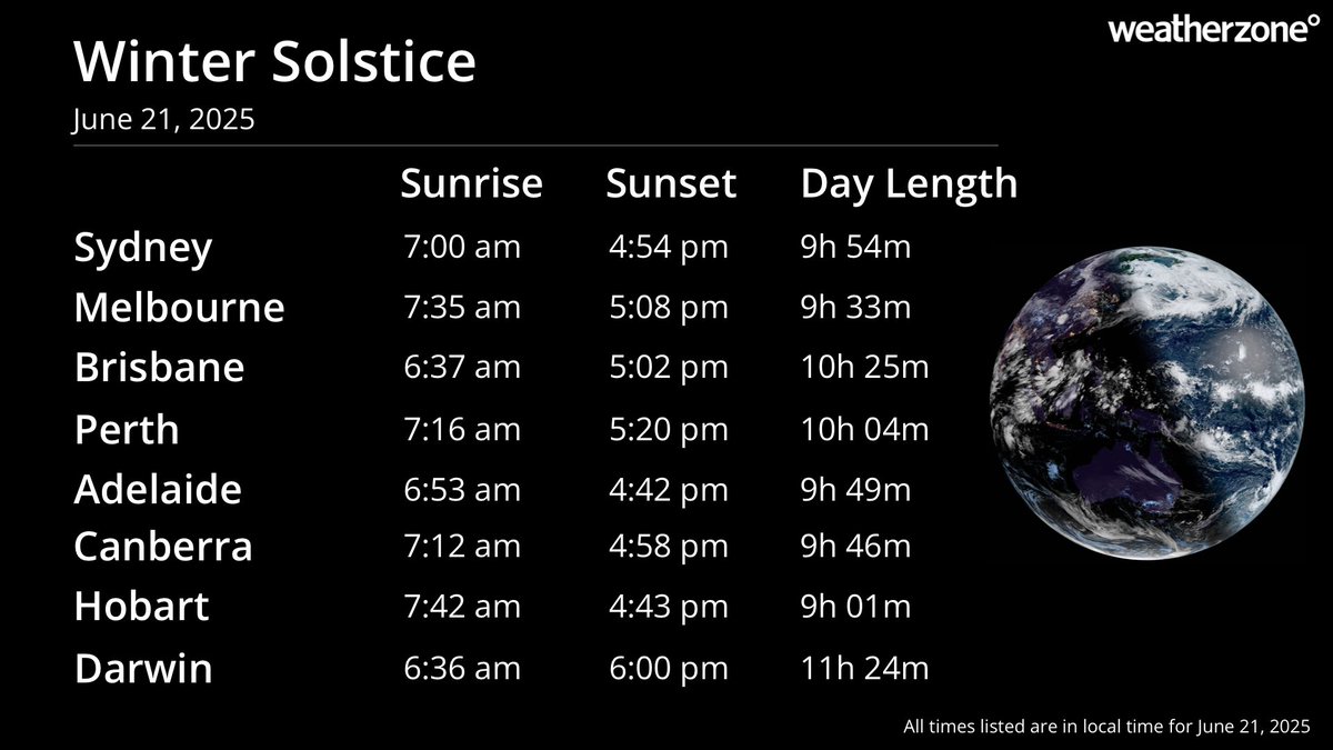 ICYMI, this year’s #wintersolstice for the Southern Hemisphere will occur at 12:42pm AEST on Saturday, June 21, 2025. After that, days will get longer and nights will become shorter for the next 6 months, driving the slow transition from winter back to summer. ☀️