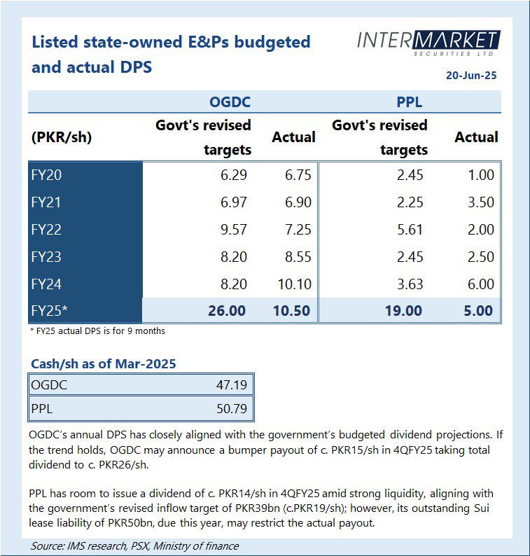 📢 #OGDC &amp; #PPL Dividend Watch – FY25 Update 🚀

Govt targets for FY25 dividends:
🔹 OGDC: Rs. 26/sh
🔹 PPL: Rs. 19/sh

💰 Actual so far (9M FY25):
👉 OGDC: Rs. 10.5/sh
👉 PPL: Rs. 5.0/sh

💼 Both firms have strong cash reserves:
🔹 OGDC: Rs. 47.2/sh
🔹 PPL: Rs. 50.8/sh

📊