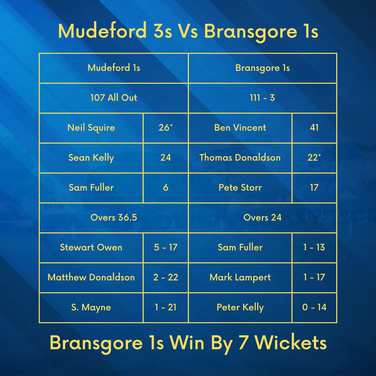 2 strong wins last week keep our 1s and 2s at the top of their respective leagues. Special mention for S.Mapstone who scored 100 from just 51 balls!!

#cricket #cricketclub
#cricketlovers #crickettraining #local #localcricket #mudeford #UpTheMuddies #Seasiders