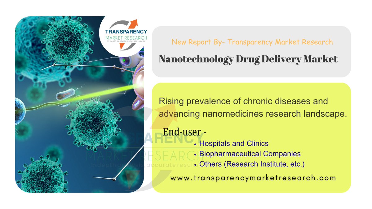 TMR_Insights's tweet image. 🌐 #Nanotechnology #Drug #Delivery Market Outlook 2035

The market was valued at US$ 97.8 Bn in 2024 &amp;amp; is projected to grow at a CAGR of 11.3%, surpassing US$ 315.9 Bn by 2035, driven by precision medicine &amp;amp; targeted therapies.

🔗transparencymarketresearch.com/nanotechnology…

#TMR #Nanotech #Drugs