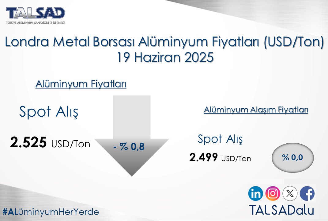 19 Haziran Londra Metal Borsası Alüminyum Fiyatları.                                                                   

#alüminyum #aluminium #alüminyumfiyatları #aluminiumprices #degerlimetal #metals #alüminyumheryerde #aluminiumiseverywhere