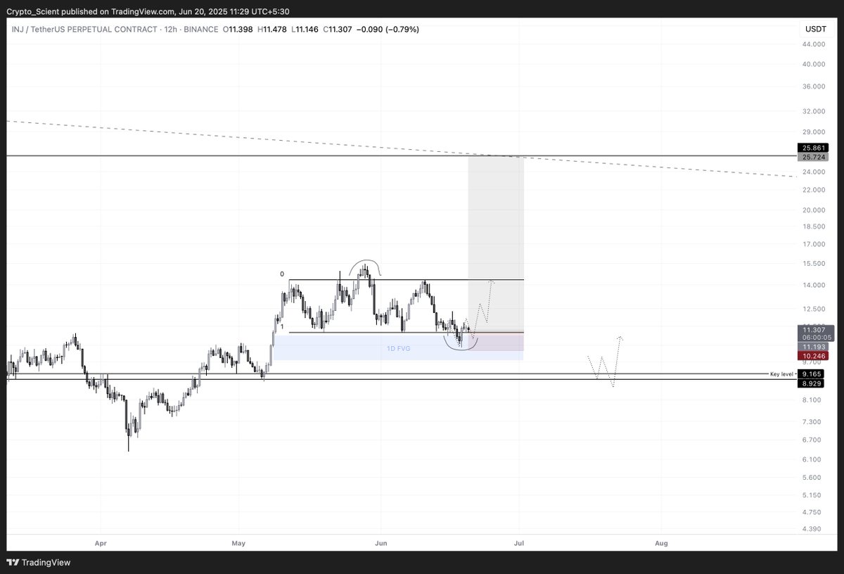 $INJ, Clean range play.

I had shared the short in my TG last month when we had a deviation above RHs and it played out pretty nice.

• Now we have deviation at RLs while taking the liquidity from FVG zone. 

• Reclaim back inside the RLs looks good.

If the range is true, LTF