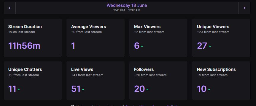 it's been a while but my last two streams have been pretty crazy... thanks everyone for stopping by and THANK YOU BazzyB for the 10 gifted subs!

#twitchstreamer #twitch #CS2 #twitchaffiliate