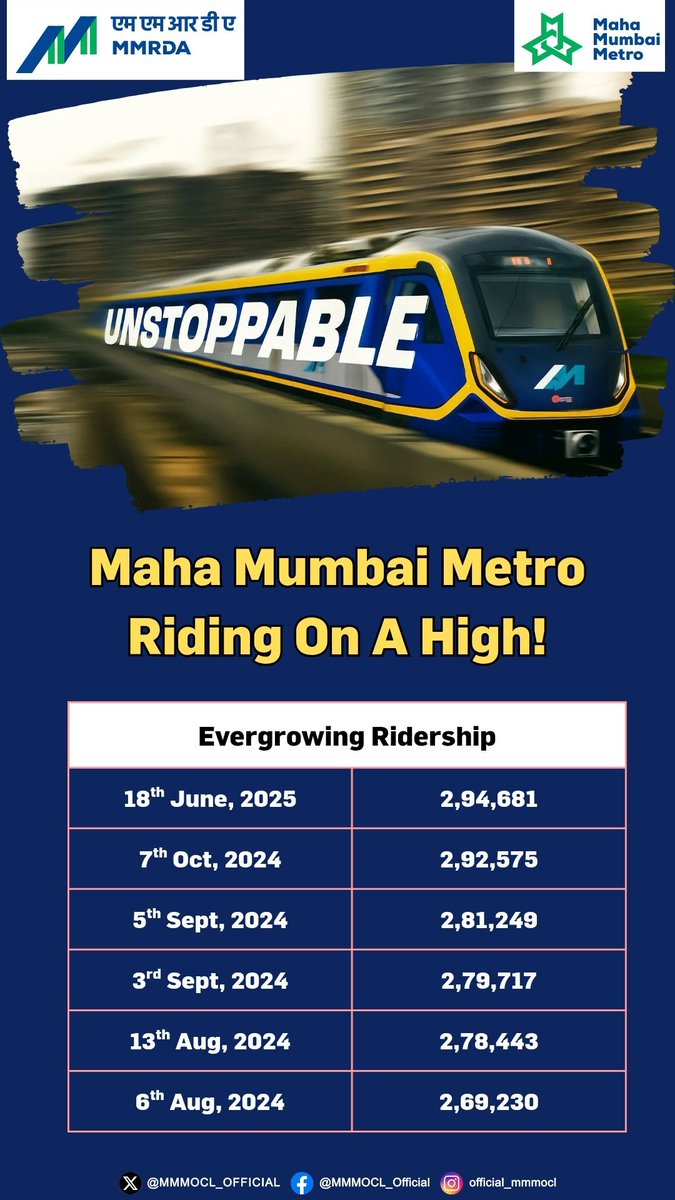 Mumbaimetro too has seen a ridership bump although L7/l2A has been seen consistent growth since it opened. A rail based travel for fast &amp; comfortable commute. On a more personal note, my dad has never been happier ever since L3 ph2 opened &amp; values it everytime he uses :)
📷MMOCL