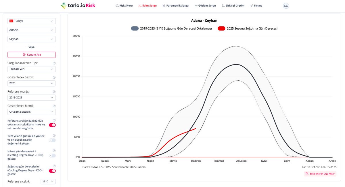 📌Adana - Ceyhan

❄️  2025 Sezonu Soğutma Gün Derecesi

#iklim tarka.io