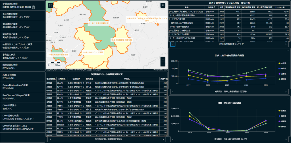 LINKS_MLIT's tweet image. [#Project_LINKS プロジェクト紹介]
観光庁では、観光に関する統計情報やDMOの事業報告書など様々な情報を扱っており、集約・統合に課題がありました。
LINKSでは、観光情報の統合データベースを開発！政策立案のための分析や比較抽出を可能なダッシュボードを構築しました！
mlit.go.jp/links/use-case…