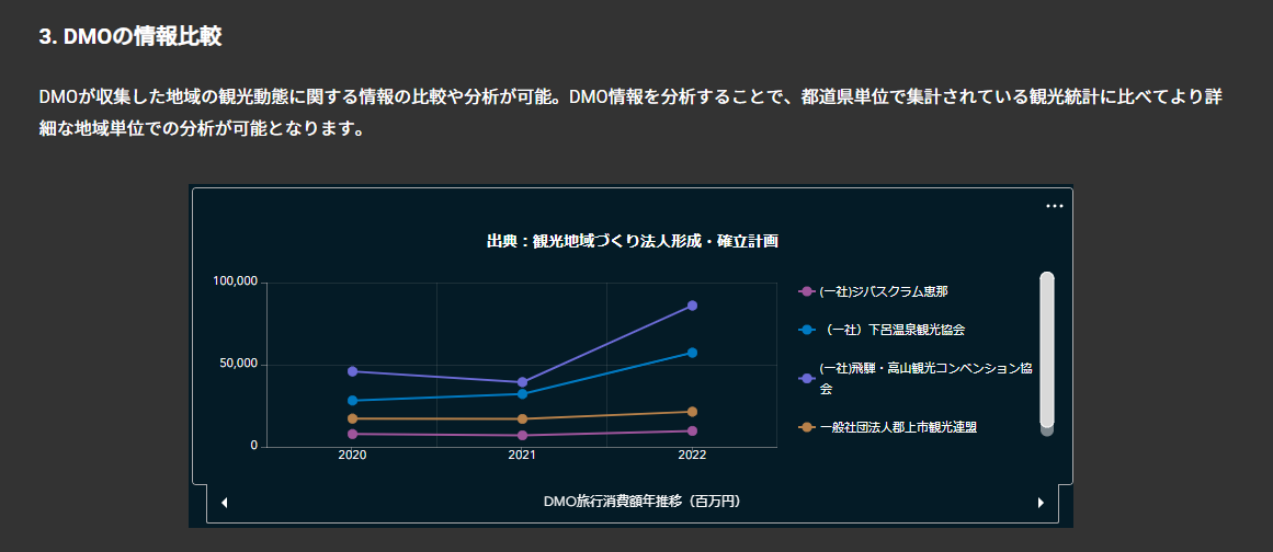 LINKS_MLIT's tweet image. [#Project_LINKS プロジェクト紹介]
観光庁では、観光に関する統計情報やDMOの事業報告書など様々な情報を扱っており、集約・統合に課題がありました。
LINKSでは、観光情報の統合データベースを開発！政策立案のための分析や比較抽出を可能なダッシュボードを構築しました！
mlit.go.jp/links/use-case…