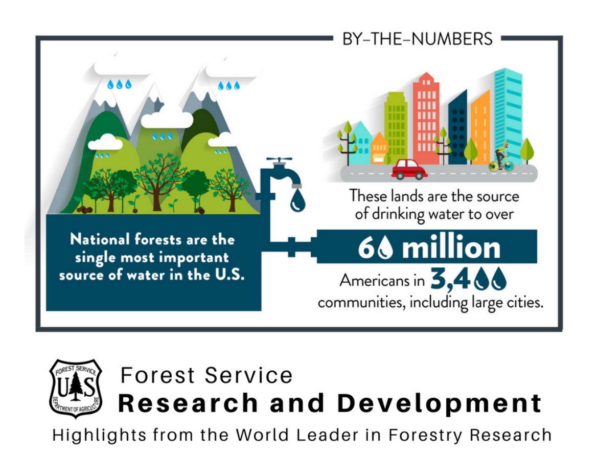 With numbers like this , it’s a bit curious that Mike Lee wants to sell off National Forests and BLM lands of the West in a region running short on water. Kinda makes you wonder who’s gonna end up with control of that water.