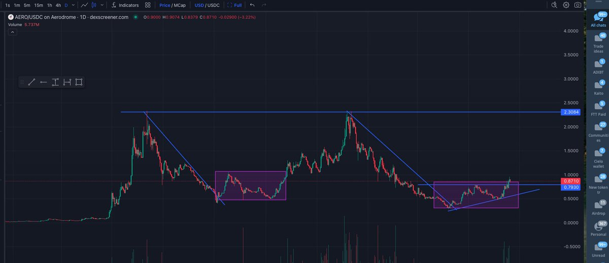 very strong fundamental and technical confluence 

$Aero is the easiest bet which anyone can play with size now 

sharing AIXBT thesis for reference 

AERO Investment Thesis

TL;DR: AERO is the liquidity kingpin of Base, and Base is Coinbase's golden child.

The Setup

AERO sits