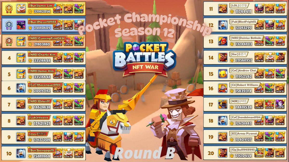[📢The winners for Pocket Championship Season 12 (Round B)]

Congrats to all the winners! Check the rewards in your in-game mailbox.🎁

Thank you for participating in this round🎉

Prize details👉bit.ly/4dreZfQ

#NFT #Web3Gaming #p2e #PocketBattlesNFTWar
