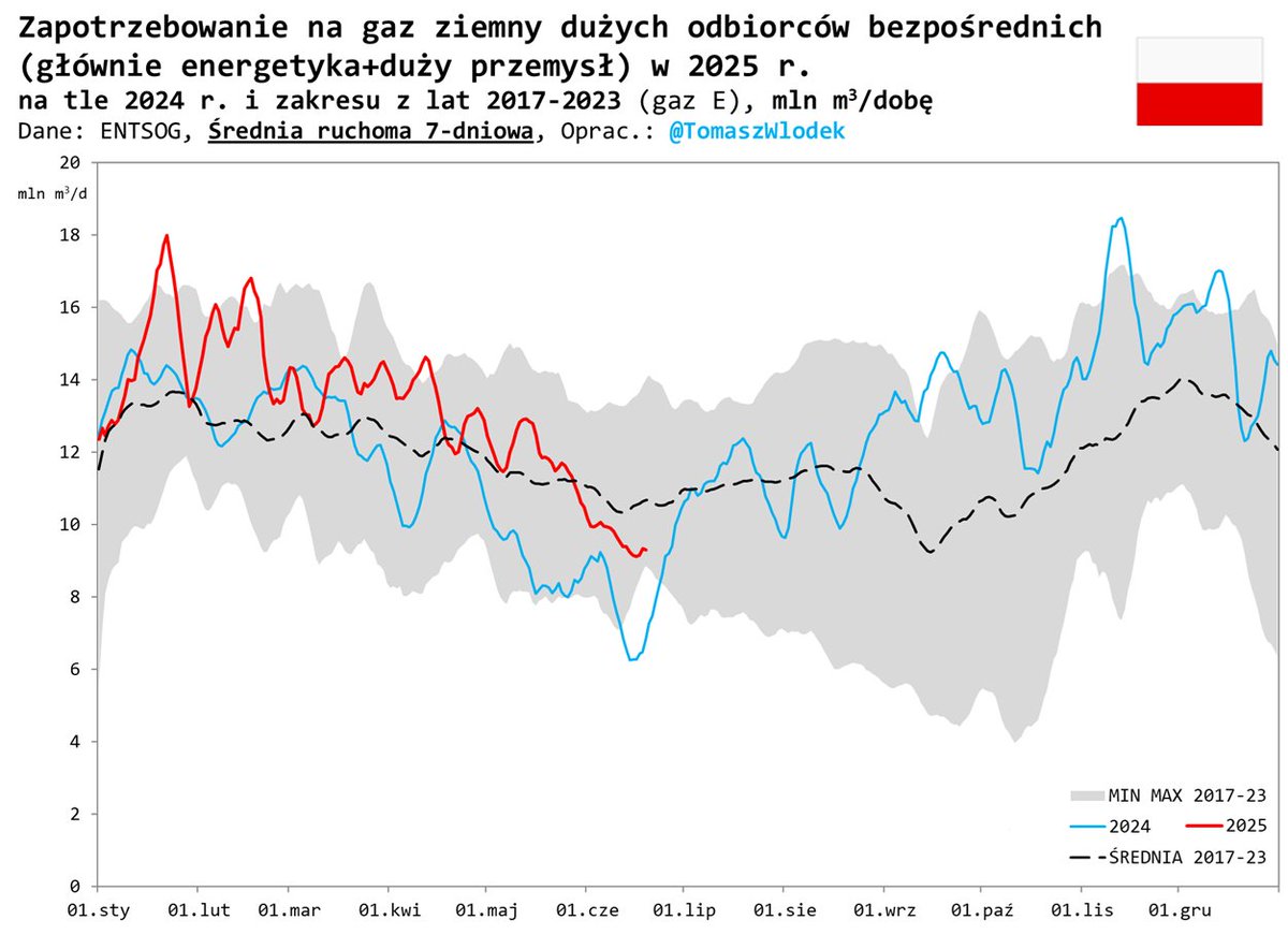Zapotrzebowanie na #gaz ziemny odbiorców bezpośrednich (głównie energetyka i duży przemysł) nadal utrzymuje się powyżej wartości z ubiegłego roku, choć obecnie mamy tradycyjny letni okres wyraźnie niższego zapotrzebowania. #natgas