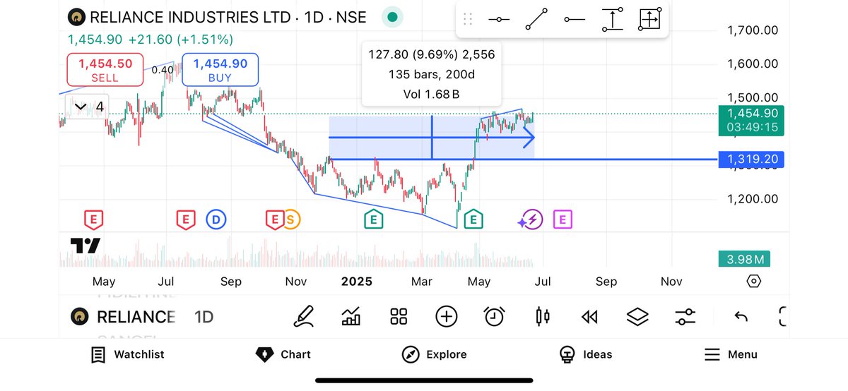 Pandey1185's tweet photo. Booked in profits on Reliance Industries using the powerful Knoxville Divergence strategy.
Truly an incredible and precise method consistently delivers high-probability setups. 📉➡️📈
@Donikajraval
@MiskkinSuumit
@Wisdom2WealthX
@Patel95247Amaan
@Nilu59064815
#RobBooker
#KnoxvilleDivergence
#Reliance
@TheVivekSinghal