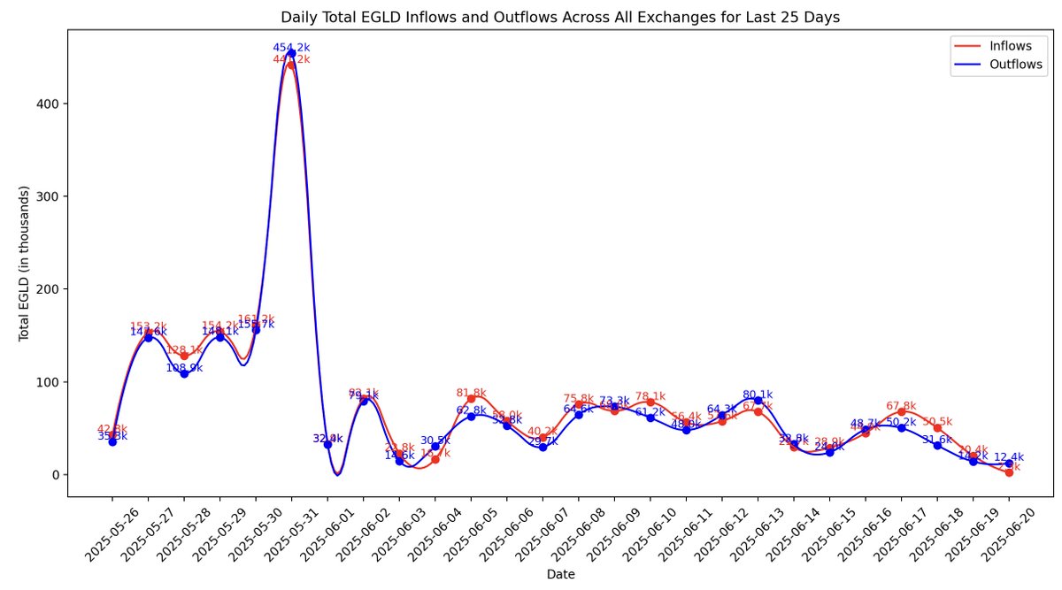 Solver (@solver_cs) on Twitter photo With all these new updates on #MultiversX I am surprised to see there are more inflows in Exchanges than Outflows. Only today we see some outflows (maybe buys... who knows). I did not have time to look in detail, but I wonder if <a href="/beniaminmincu/">Beniamin Supernovus |🇺🇸/acc 🔥🛠️</a> kept his promise to sell only OTC With all these new updates on #MultiversX I am surprised to see there are more inflows in Exchanges than Outflows. Only today we see some outflows (maybe buys... who knows). I did not have time to look in detail, but I wonder if <a href="/beniaminmincu/">Beniamin Supernovus |🇺🇸/acc 🔥🛠️</a> kept his promise to sell only OTC